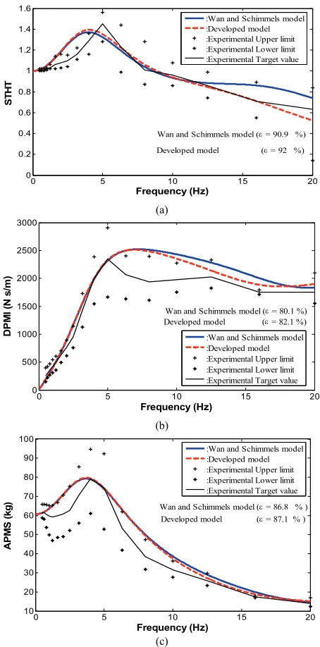 Figure 3. Comparison of biodynamic response characteris-tics for Wan model, and optimized model with the target data