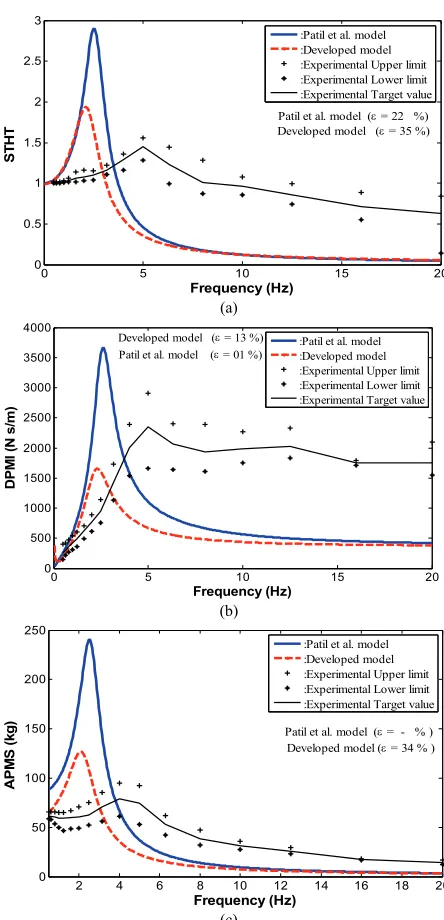 Table 2. Rakheja model (Before and after optimization)The biomechanical parameters of the Boileau and 