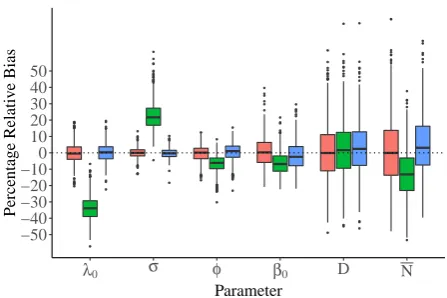 Figure 4.Boxplot of relative percentage bias from one thousand simulated openCockscomb Wildlife Basin Sanctuary