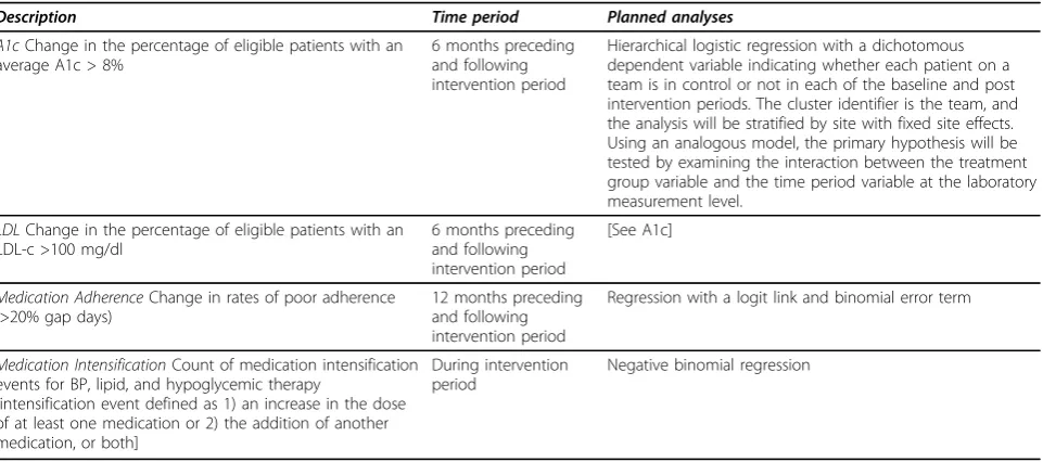 Table 1 Secondary Outcomes