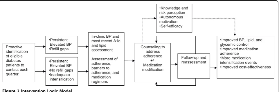 Figure 2 Intervention Logic Model.