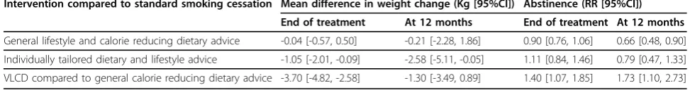 Table 1 Effects of dietary interventions on weight change and abstinence during smoking cessation