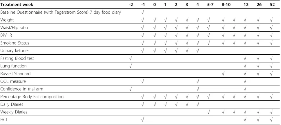 Table 2 Measurements to be taken at each point in trial