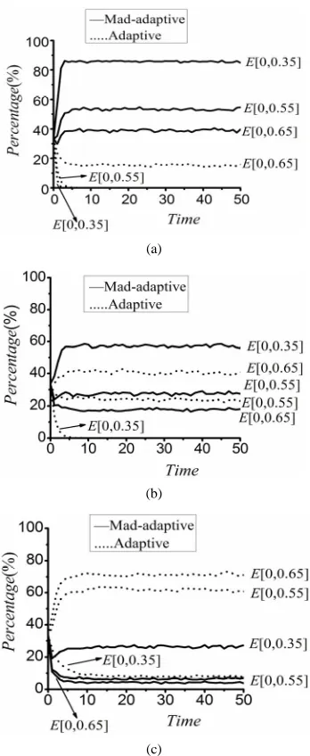 Figure 5. (a) Influence of E when M is taken from [0.35, 0.45]; (b) Influence of E when M is taken from [0.45, 0.55]; (c) Influence of E when M is taken from [0.55, 0.65]