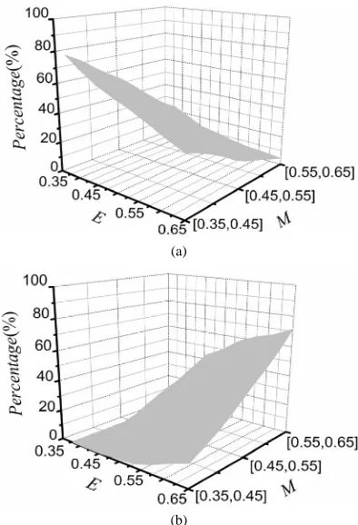 Figure 6. (a) Influence of M E is taken from [0, 0.35]; when E is taken from [0, 0.65]