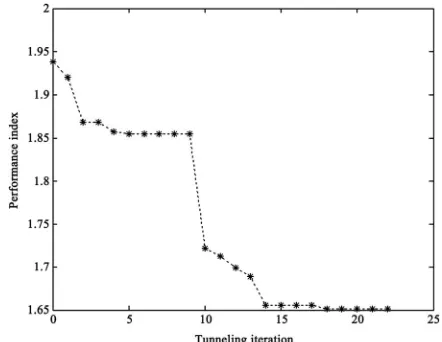 Figure 8. Optimal values obtained by using different weight- ing factors. 