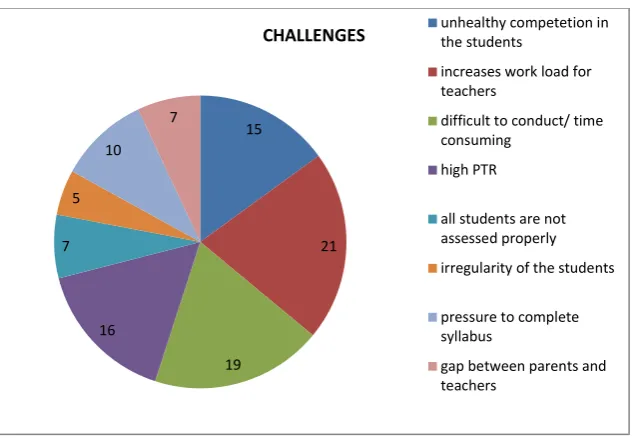 Figure 2 Challenges in implementing continuous and comprehensive evaluation Suggestions given by teachers for successful implementation of CCE included; 22 % of 