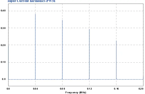 Figure 7. Input current harmonic spectrum – PSM converter.  