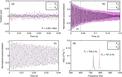 Figure 3(b) shows an expanded view of the power spectrum in thefrequency range from 10 kHz–100 kHz showing the rotational