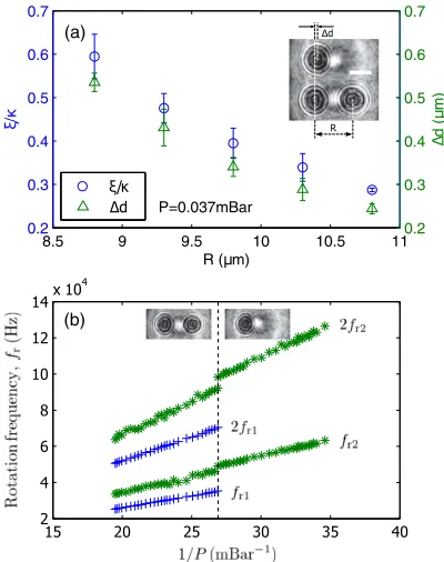 Figure 5(a)field scattered by two rotating particles (with an inter-particle sep-arationgrating the PSD as a function of the mean rotation rate of thetwo particles [see Fig.each of which presents different rotation rates and PSDs