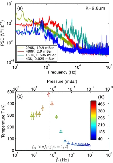 Fig. 5.Rotation-induced cooling of the two-particle system. (a) Aresidual gas pressureseries of power spectra of the two rotating microparticles showing differ-ent CoM motion temperature T 
