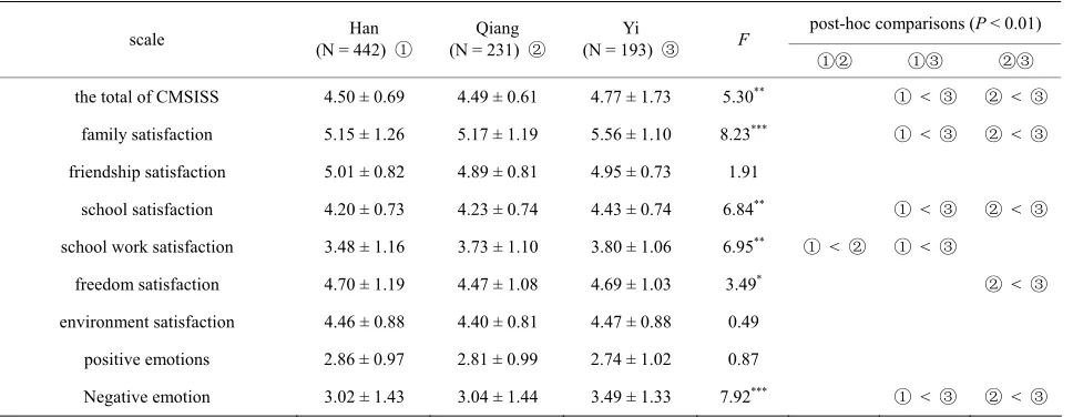 Table 2. ANOVA of sex, grade and academic record in SWB (F). 