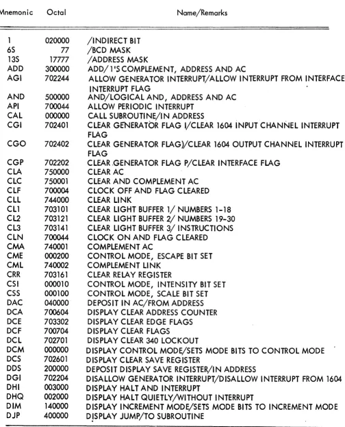 TABLE 2-2 PDP-4/340 INSTRUCTIONS 