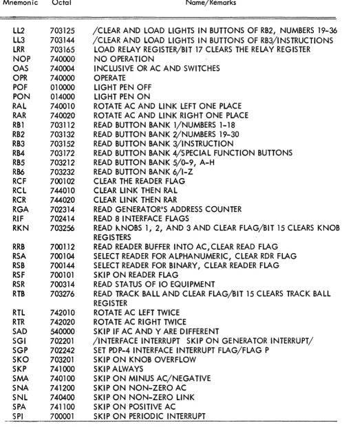 TABLE 2-2 PDP-4/340 INSTRUCTIONS (continued) 