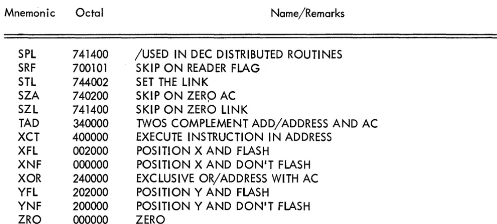 TABLE 2-2 PDP-4/340 INSTRUCTIONS {continued} 