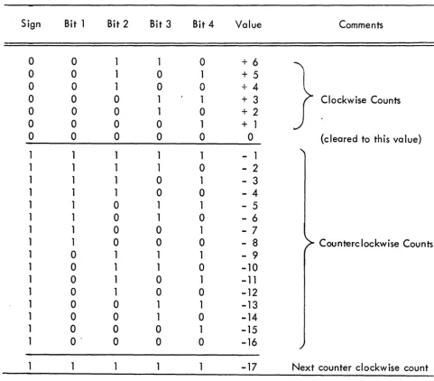 TABLE 2-3 KNOB AND TRACK BALL COUNTING SEQUENCE (continued) 