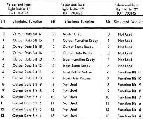 TABLE 3-2 SiMULATED i604A OUTPUT SiGNAL BiT ASSiGNMENTS 