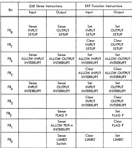 TABLE 3-3 FUNCTION BIT ASSIGNMENTS 