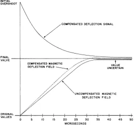 Figure 3-4 Deflection Compensation Characteristics 