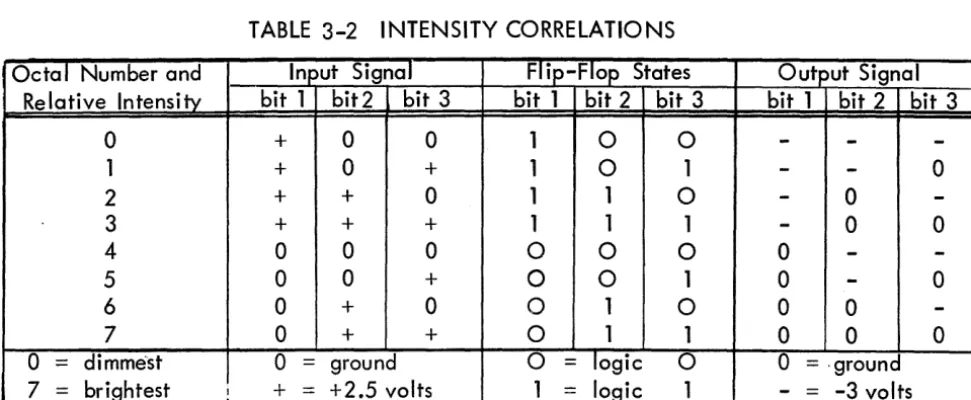 TABLE 3-2 INTENSITY CORRELATIONS 