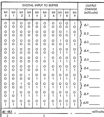 TABLE 4-2 10-BIT DIGITAL-TO-ANALOG CONVERTER ADJUSTMENT 