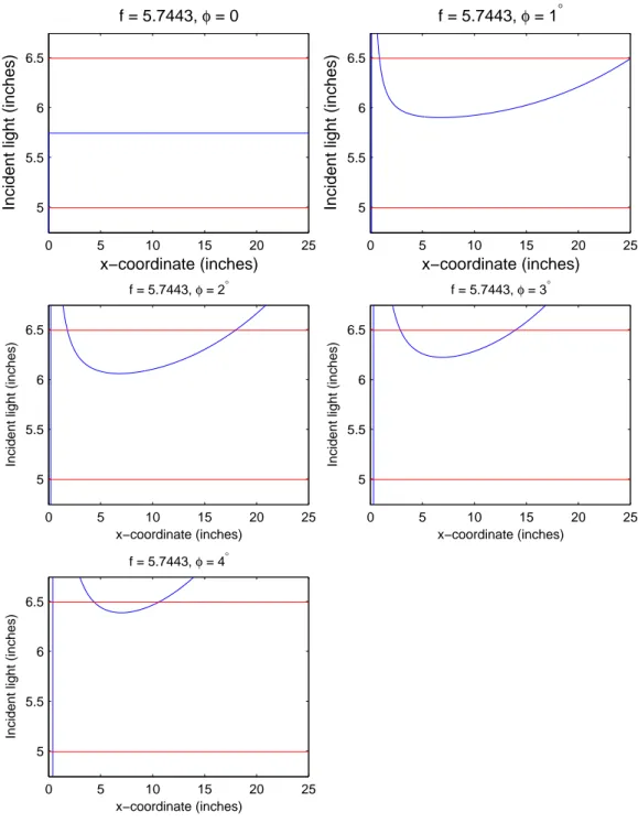 Figure 3: The incident light vs. x position results for varying φs