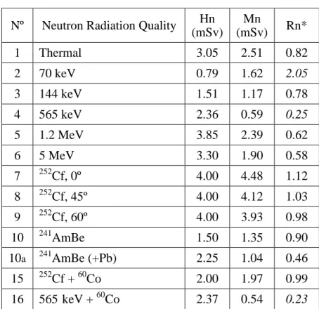 Table  1  summarizes  the  neutron  results  obtained  in  Part  I.    The  reference  values  of  neutron  H p (10) are given as Hn and the reading values expressed as Mn