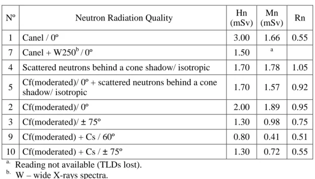 Table 2.  Albedo response on simulated workplace field 