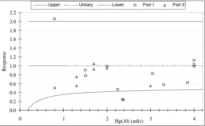 Figure 1.  Neutron responses from H p (10) IAEA Intercomparison’s Part I and II. 