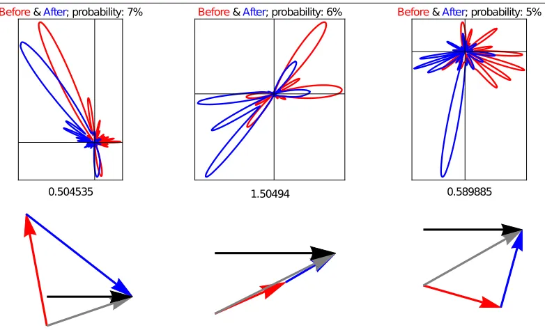 Figure 4. Top row: The amplitude of the incoming (red) and outgoing (blue) optical eigenmodes highlighted in Fig