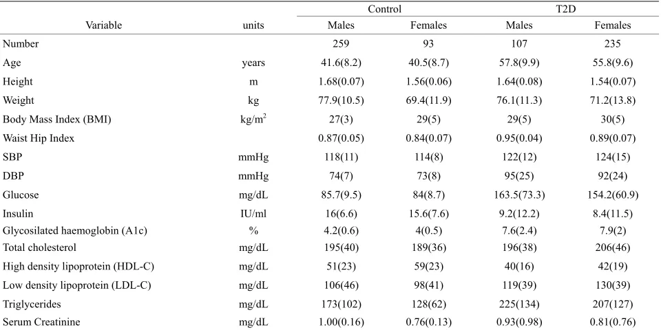 Table 1. General characteristics of the group studied. 