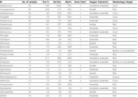 Table 1 Evaluation of primary genera among the 49 decubitus ulcer samples