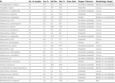 Table 2 Evaluation of primary species among the 49 decubitus ulcer samples