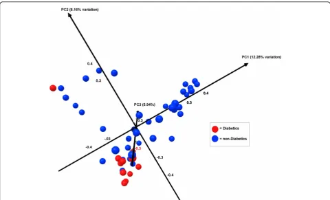 Figure 4 Three dimensional PCA plot of the unifrac distance in relation to diabetesanalysis of the sequencing data was utilized