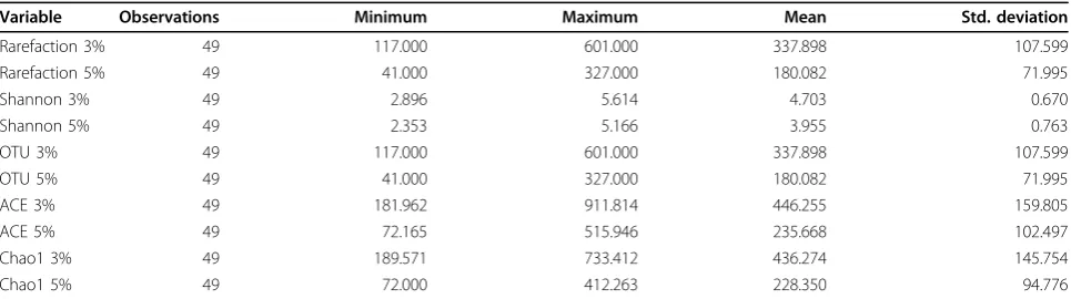 Table 3 Summary of diversity estimators Rarefaction, Shannon index, Ace, and Chao1