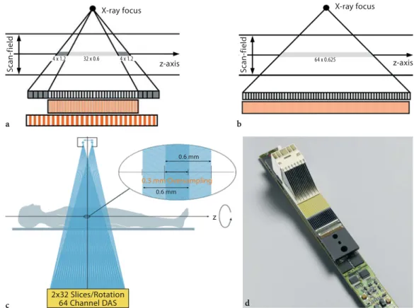 Fig. 3.11. Direct comparison of two different 64-slice detector designs shows that the 32-row design with double  z-sampling (a) acquires double the amount of data per volume compared to a straight 64-row geometry (b)