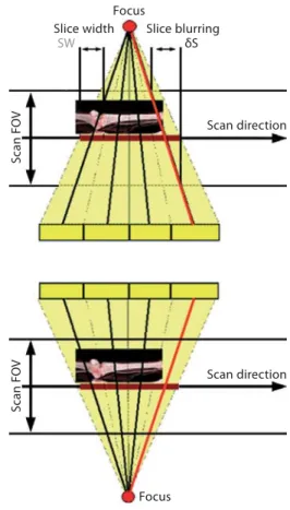 Fig. 3.12. Geometry of a 4-slice CT scanner demonstrating  the cone-angle problem: the measurement rays are tilted by  the so-called cone-angle with respect to the center plane
