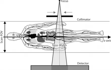 Fig. 3.9. Pre-patient collimation of the  X-ray beam to obtain different  colli-mated slice widths with a single-slice CT  detector or a dual-slice CT detector