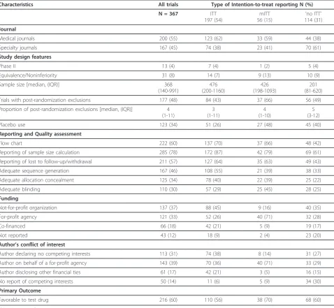 Table 1 Characteristics of Included Randomised Controlled Trials
