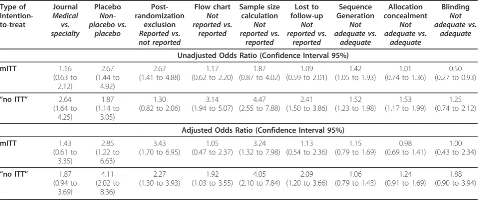 Table 2 Association Between Characteristics of the Included Randomised Controlled Trials and the Type of Intention-to-treat Reporting