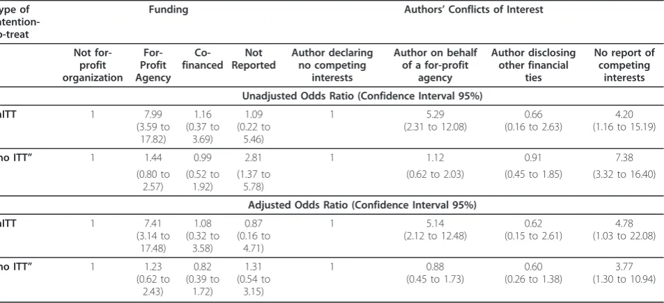 Table 3 Association Between Funding and Authors’ Conflicts of Interest for the Included Randomised Controlled Trialsand the Type of Intention-to-treat Reporting