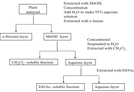 Figure 1. Portioning scheme using immiscible solvent.  