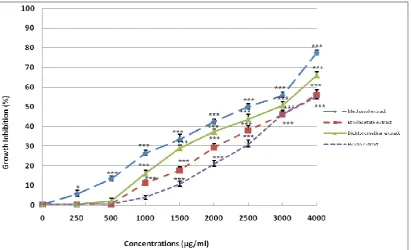 Figure 3. Growth inhibition effect of different extracts from 0.01 and ***P < 0.001.cells was shown as mean ± SD