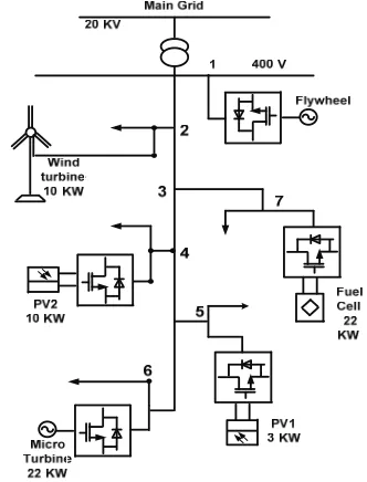 Figure 1. Single line diagram of the studied MG.