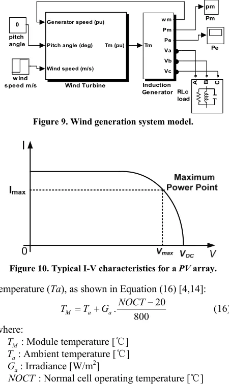 Figure 9. Wind generation system model. 