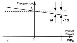 Figure 16. Voltages at all micro sources buses. 