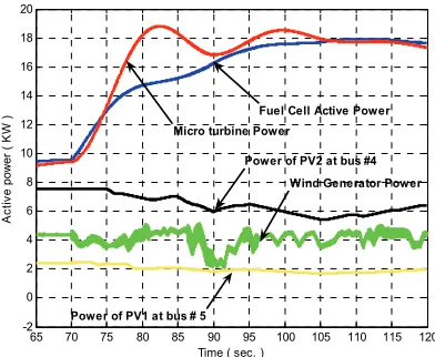 Figure 18. SOFC, SSMT, wind generator and photovoltaic panels generated active powers