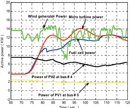 Figure 21. Flywheel ( Vf inverter) active and reactive powers. 