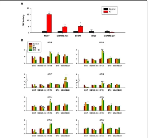 Figure 6 Differential response to E2 suppression and DAC activation of MT1 gene expression is seen in ERα + cell lines but not inERα − cell lines