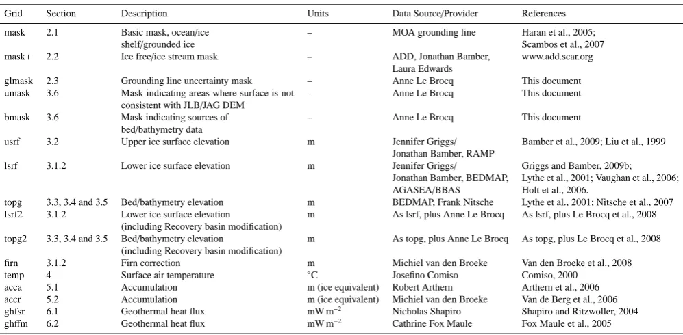 Table 1. List of datasets included and source.